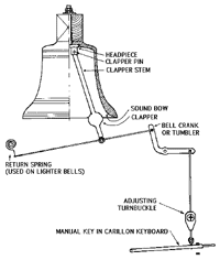 Diagram of carillon mechanism