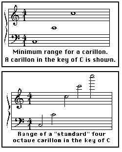 Musical range of a carillon